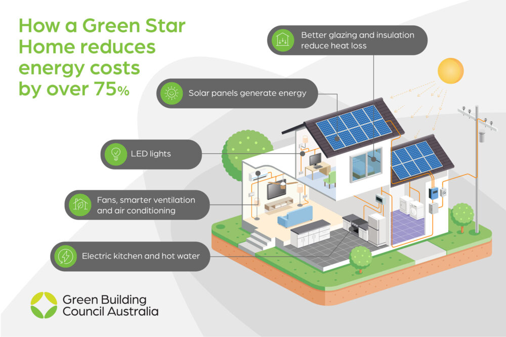 World-first Green Home certification released to industry
