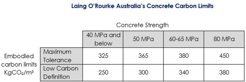 Laing O’Rourke's definition of low carbon concrete 