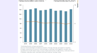 Global flaring emissions rise 7 per cent in 2023, reversing positive trend