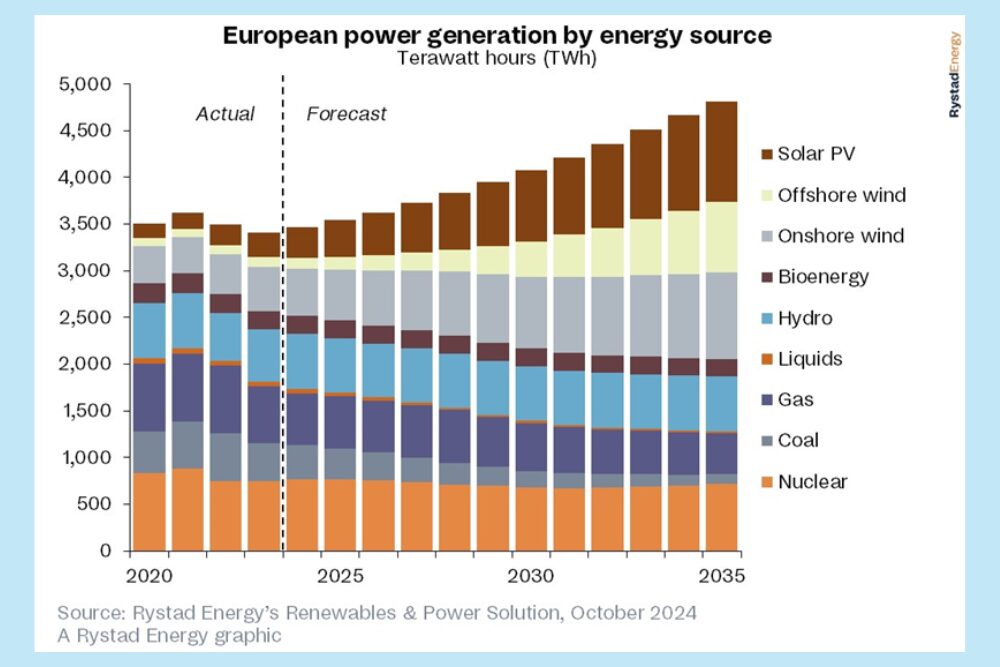 North Africa set to play crucial role in Europe's green energy transition